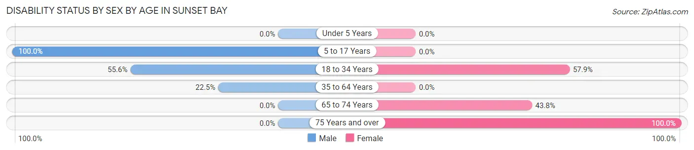 Disability Status by Sex by Age in Sunset Bay