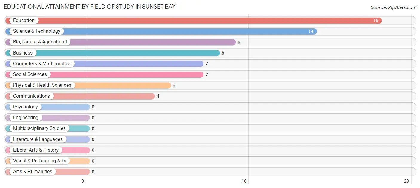 Educational Attainment by Field of Study in Sunset Bay