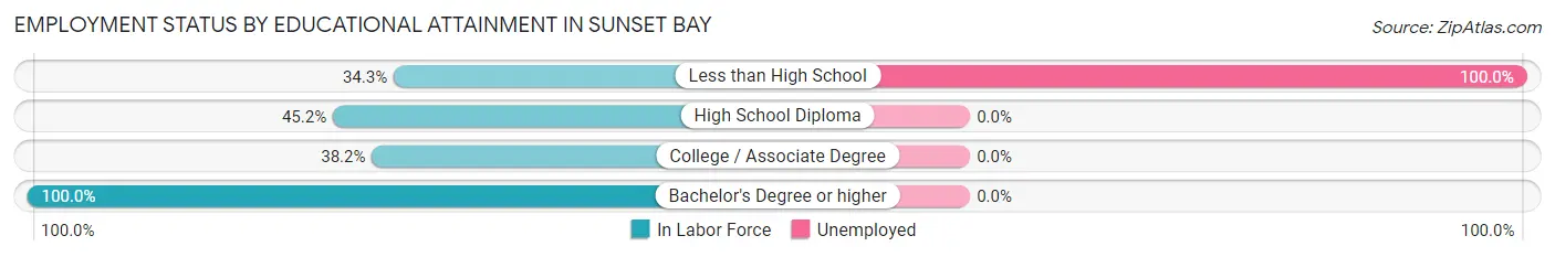 Employment Status by Educational Attainment in Sunset Bay