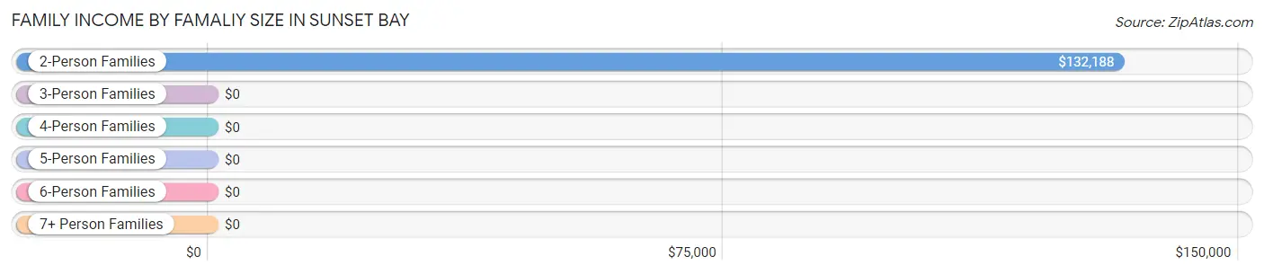 Family Income by Famaliy Size in Sunset Bay