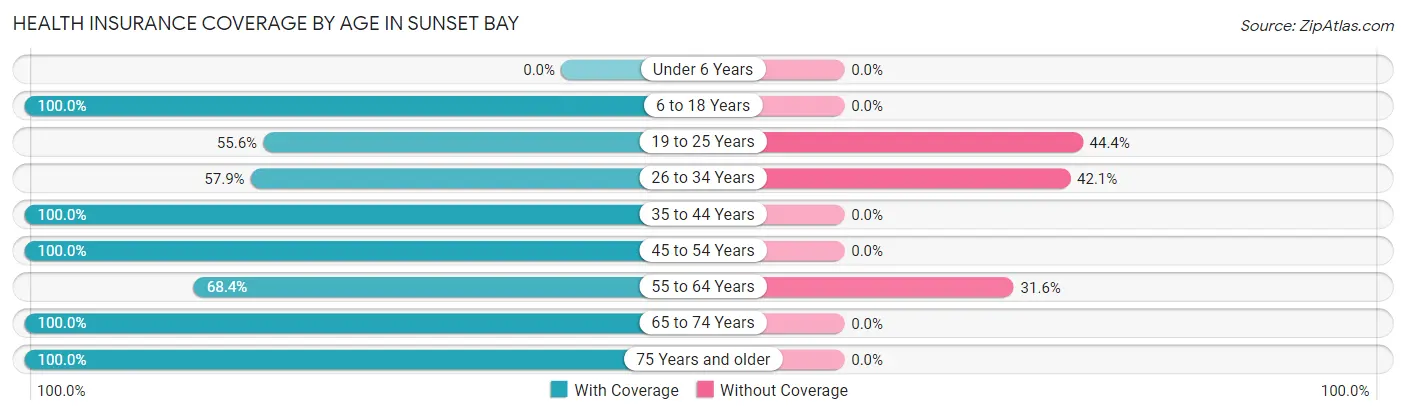 Health Insurance Coverage by Age in Sunset Bay