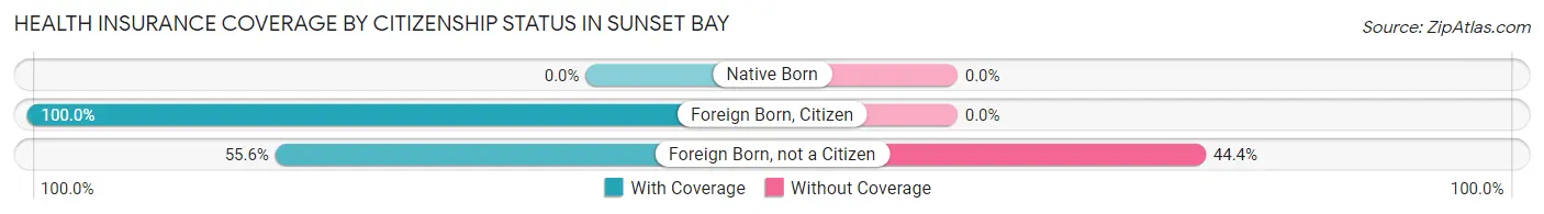 Health Insurance Coverage by Citizenship Status in Sunset Bay