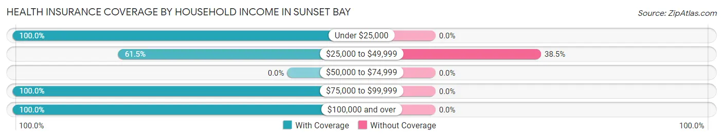 Health Insurance Coverage by Household Income in Sunset Bay