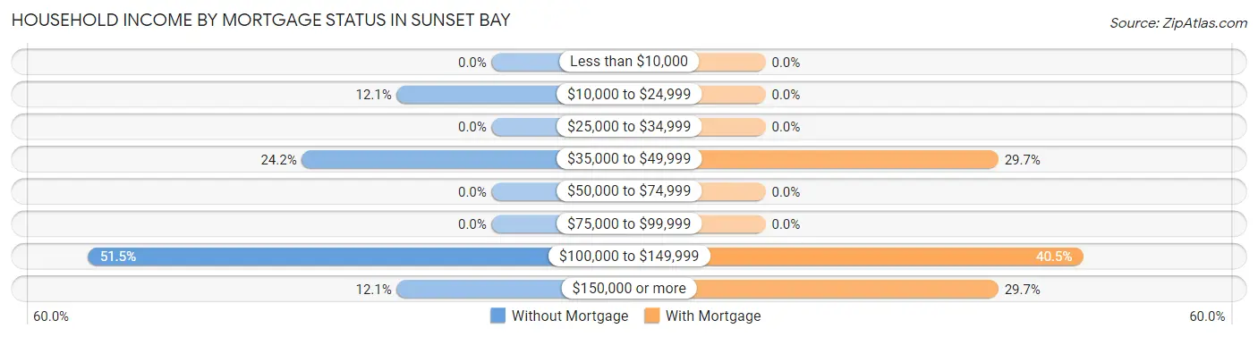 Household Income by Mortgage Status in Sunset Bay