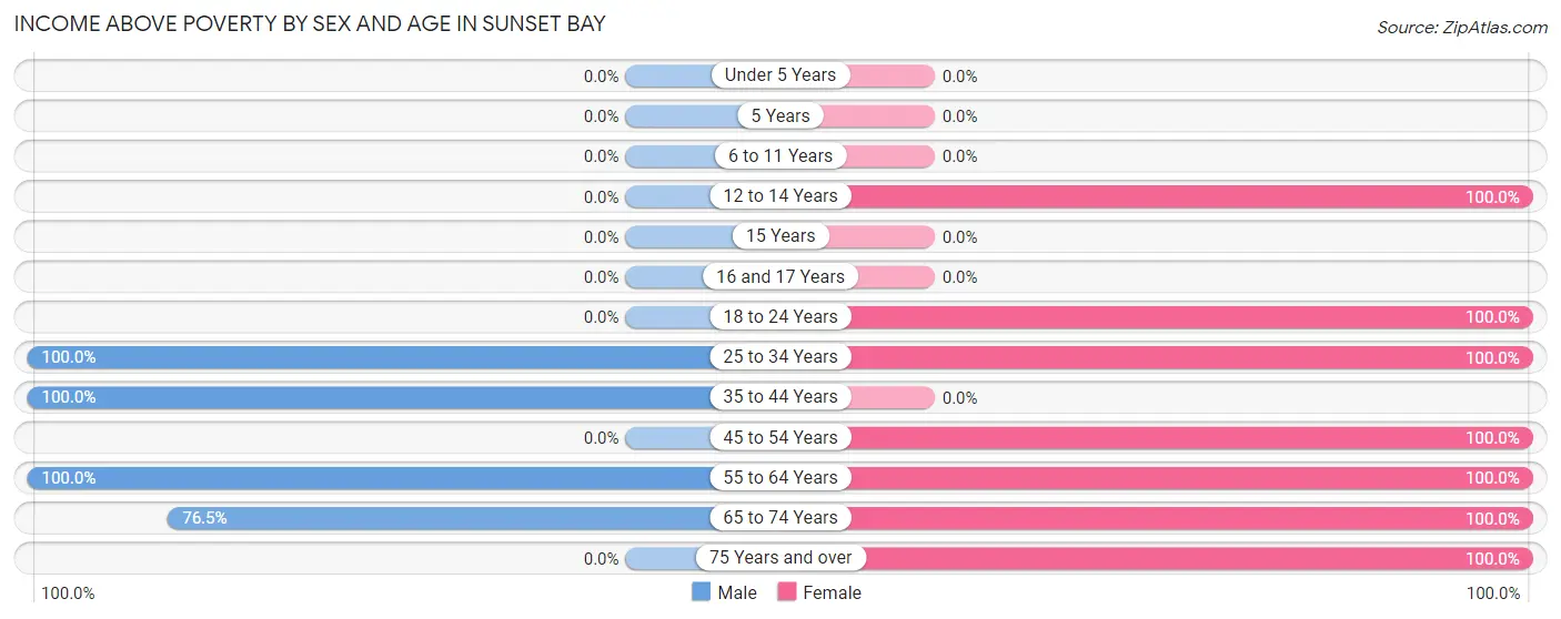 Income Above Poverty by Sex and Age in Sunset Bay