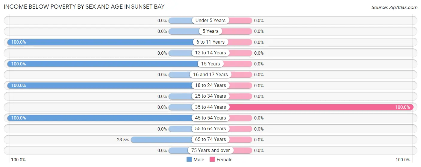 Income Below Poverty by Sex and Age in Sunset Bay