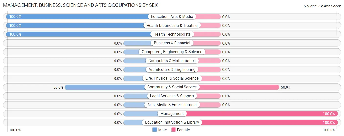 Management, Business, Science and Arts Occupations by Sex in Sunset Bay