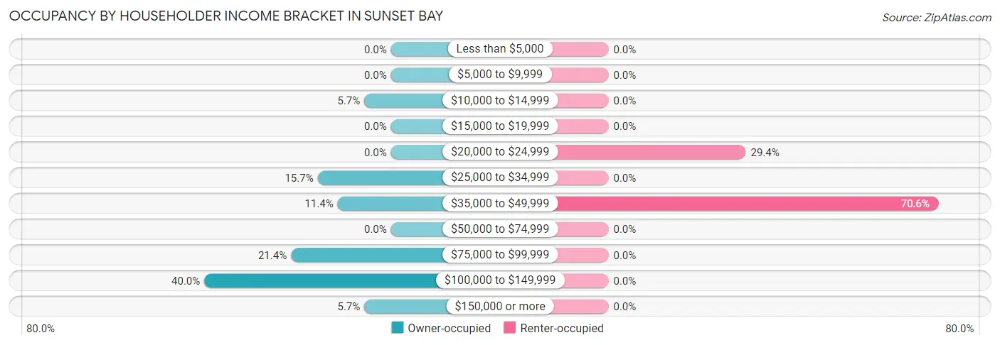 Occupancy by Householder Income Bracket in Sunset Bay