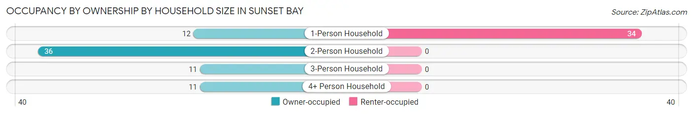 Occupancy by Ownership by Household Size in Sunset Bay