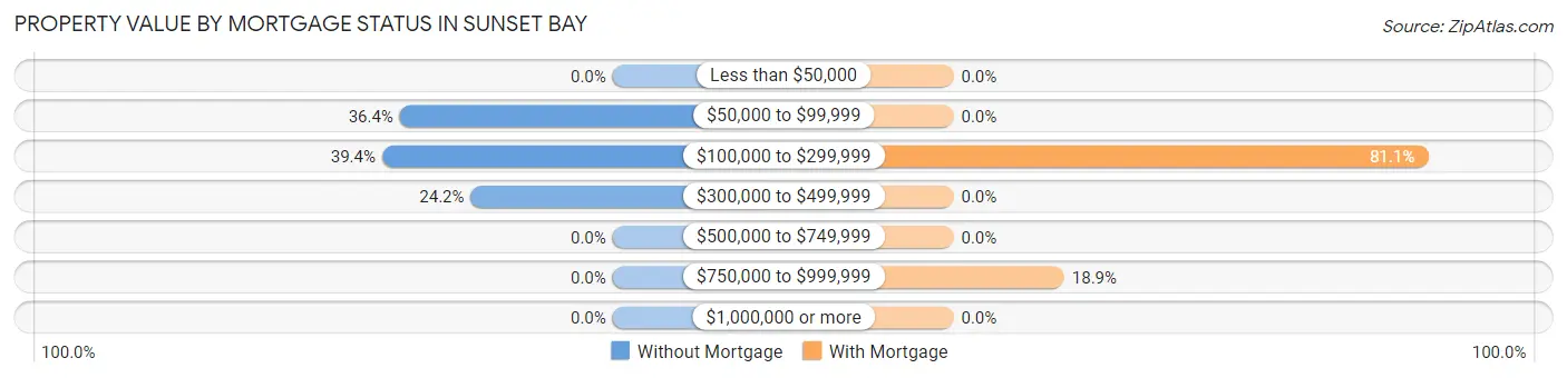 Property Value by Mortgage Status in Sunset Bay