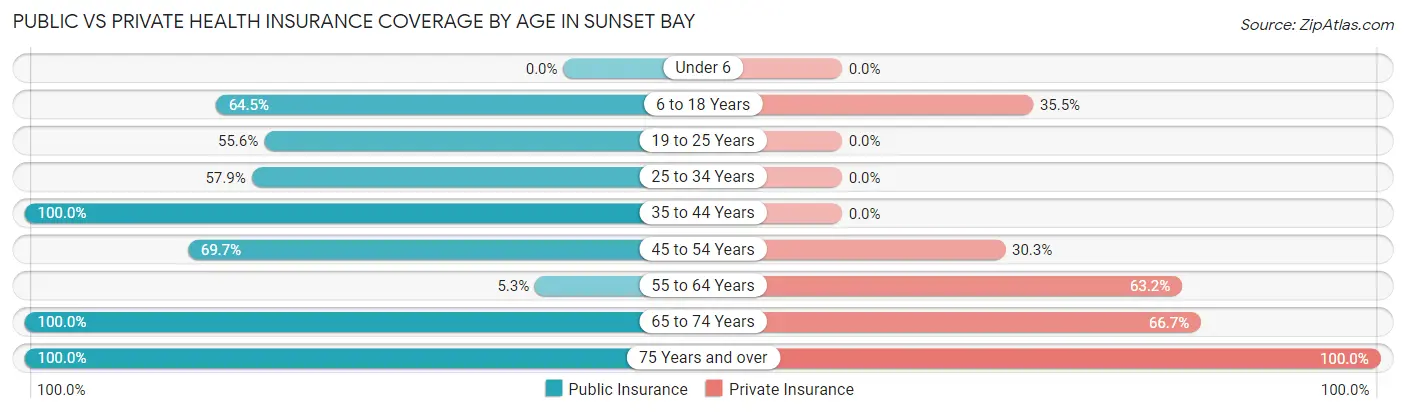 Public vs Private Health Insurance Coverage by Age in Sunset Bay