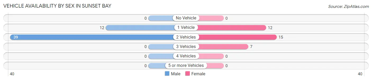 Vehicle Availability by Sex in Sunset Bay