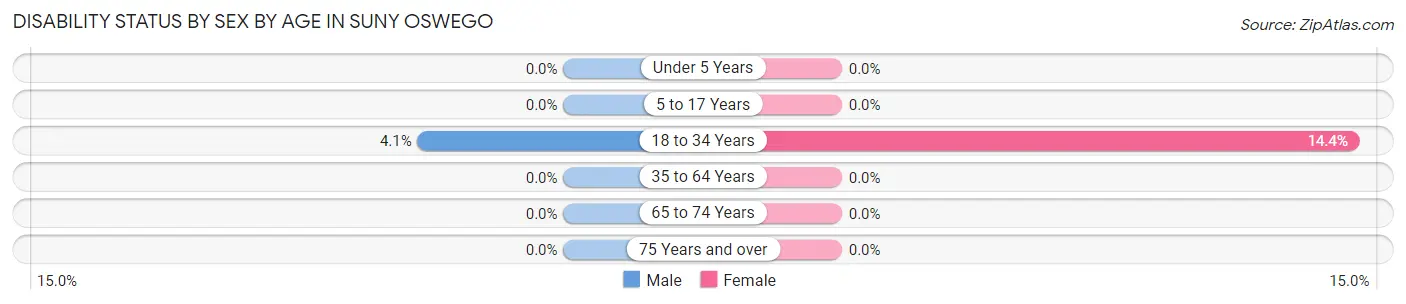 Disability Status by Sex by Age in SUNY Oswego
