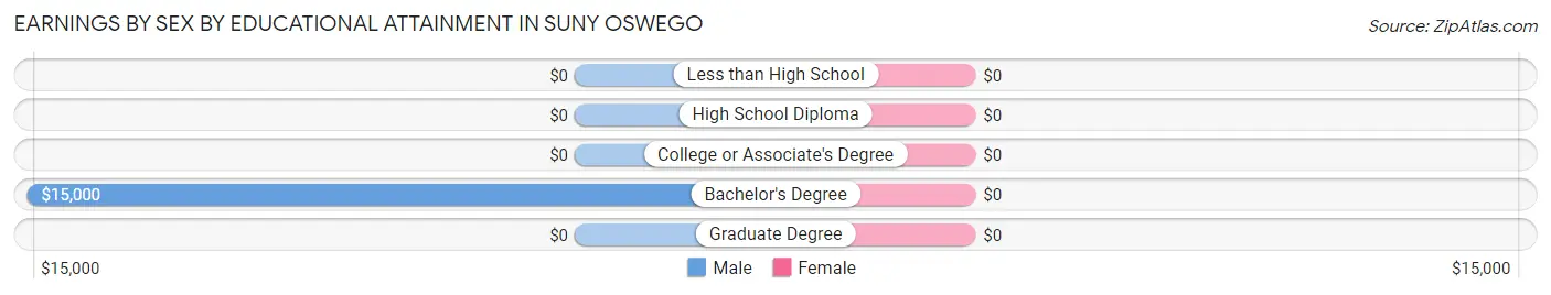 Earnings by Sex by Educational Attainment in SUNY Oswego