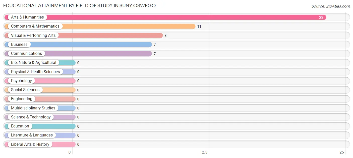 Educational Attainment by Field of Study in SUNY Oswego