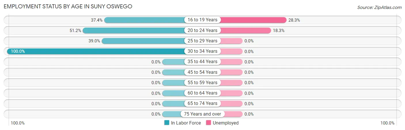 Employment Status by Age in SUNY Oswego