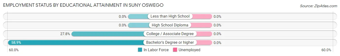 Employment Status by Educational Attainment in SUNY Oswego