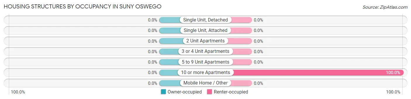 Housing Structures by Occupancy in SUNY Oswego
