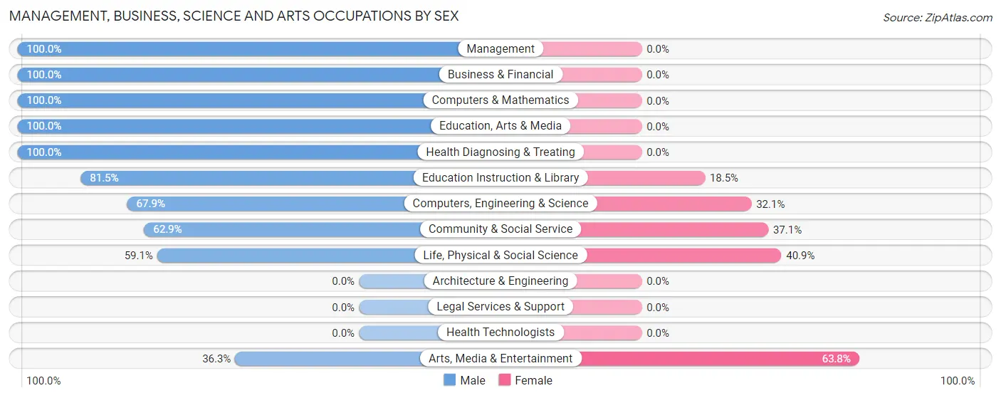 Management, Business, Science and Arts Occupations by Sex in SUNY Oswego