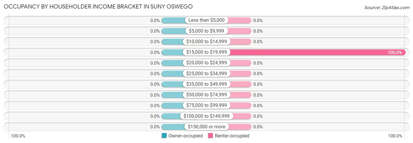 Occupancy by Householder Income Bracket in SUNY Oswego