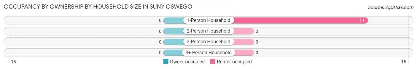 Occupancy by Ownership by Household Size in SUNY Oswego