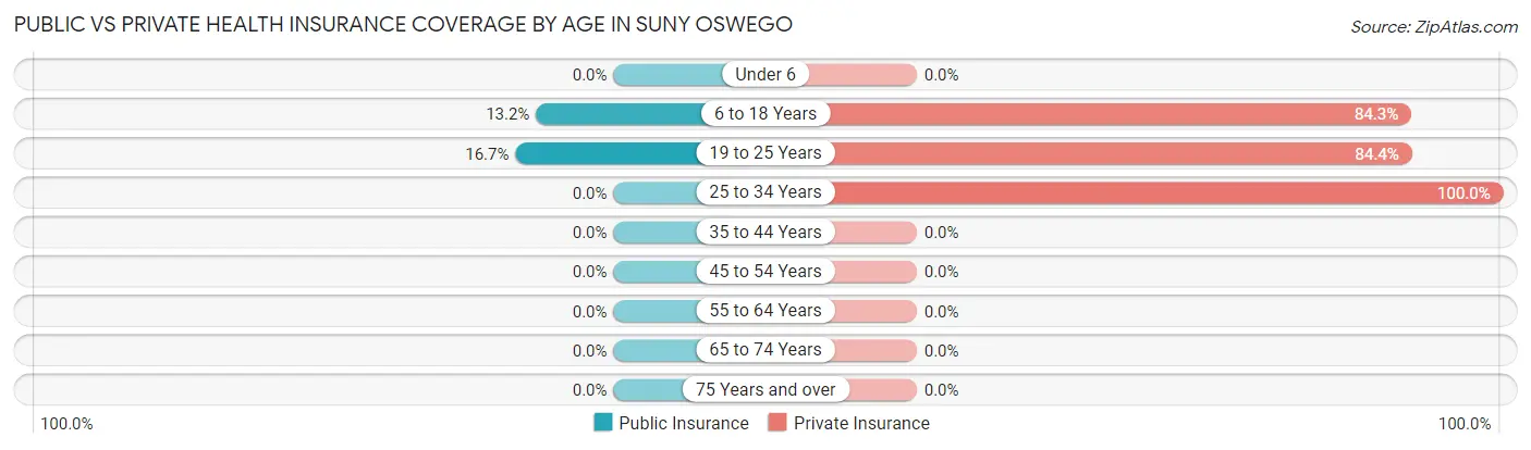 Public vs Private Health Insurance Coverage by Age in SUNY Oswego