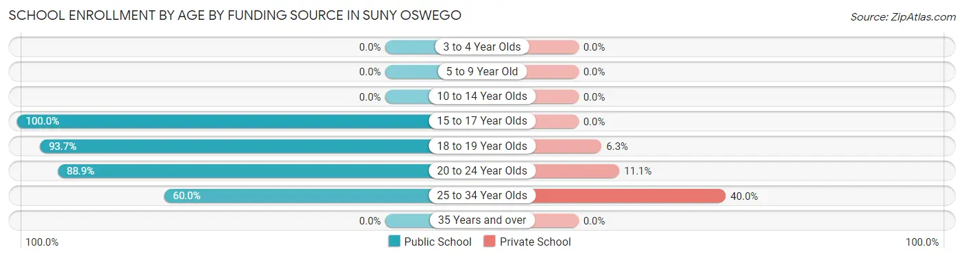 School Enrollment by Age by Funding Source in SUNY Oswego