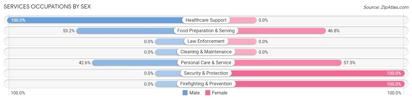 Services Occupations by Sex in SUNY Oswego