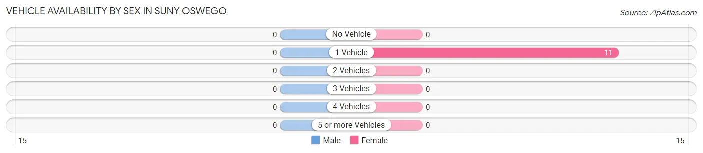 Vehicle Availability by Sex in SUNY Oswego