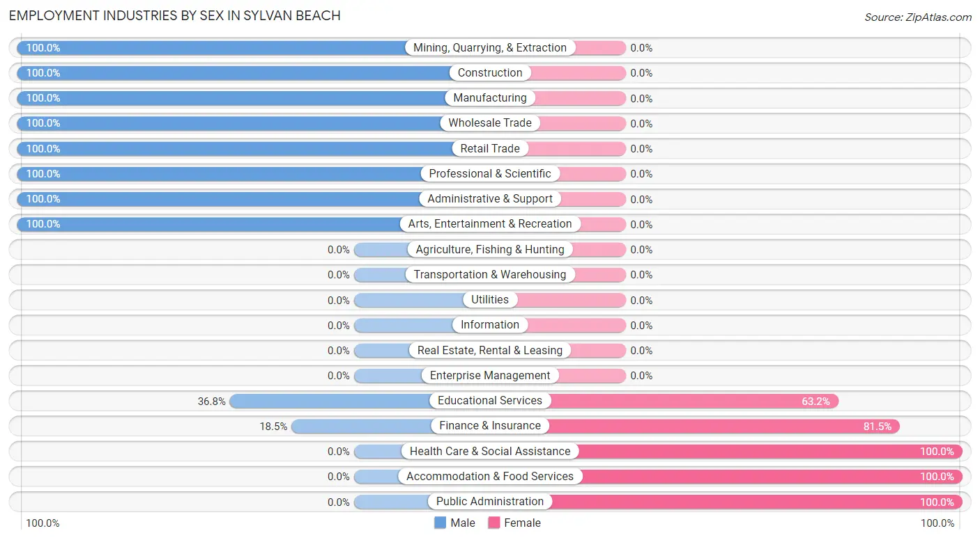 Employment Industries by Sex in Sylvan Beach