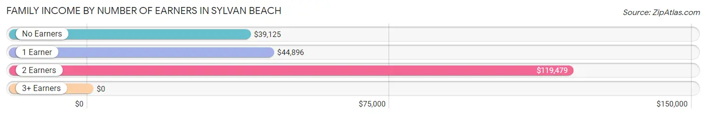 Family Income by Number of Earners in Sylvan Beach