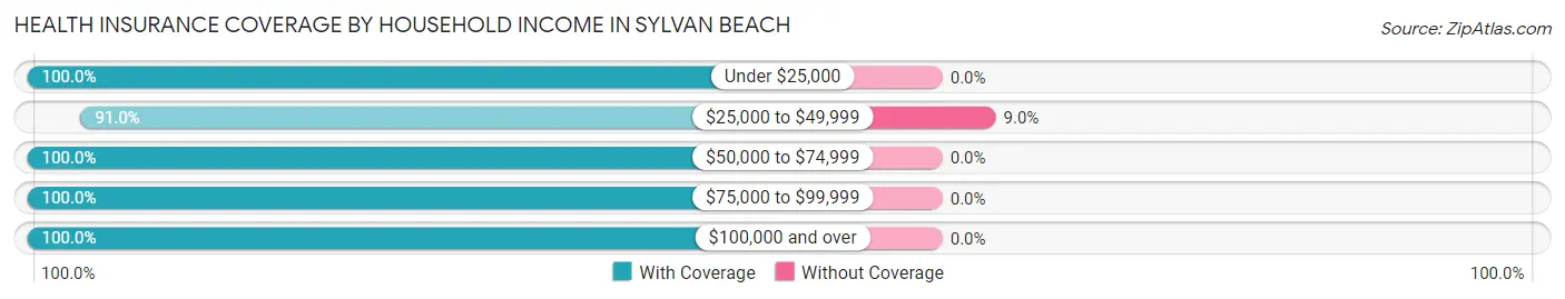 Health Insurance Coverage by Household Income in Sylvan Beach