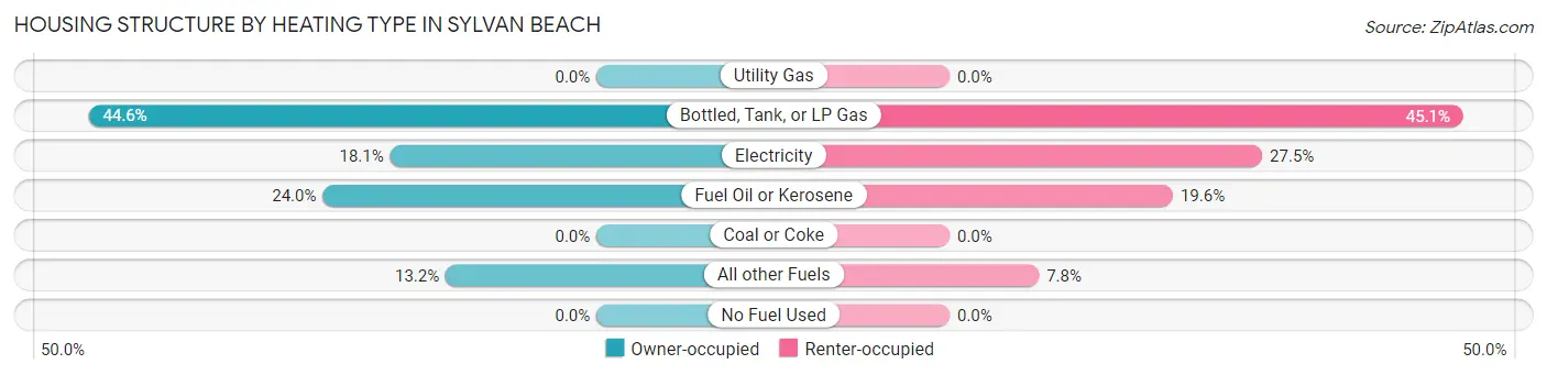 Housing Structure by Heating Type in Sylvan Beach