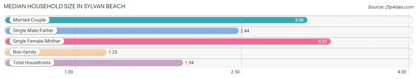 Median Household Size in Sylvan Beach