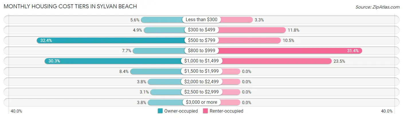 Monthly Housing Cost Tiers in Sylvan Beach