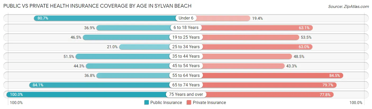 Public vs Private Health Insurance Coverage by Age in Sylvan Beach