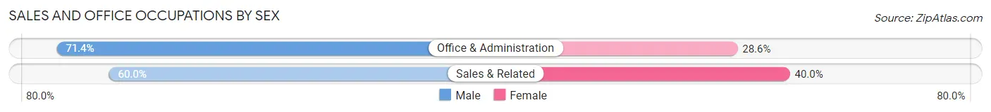 Sales and Office Occupations by Sex in Sylvan Beach