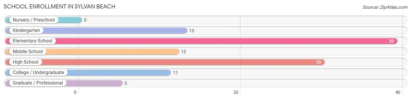 School Enrollment in Sylvan Beach