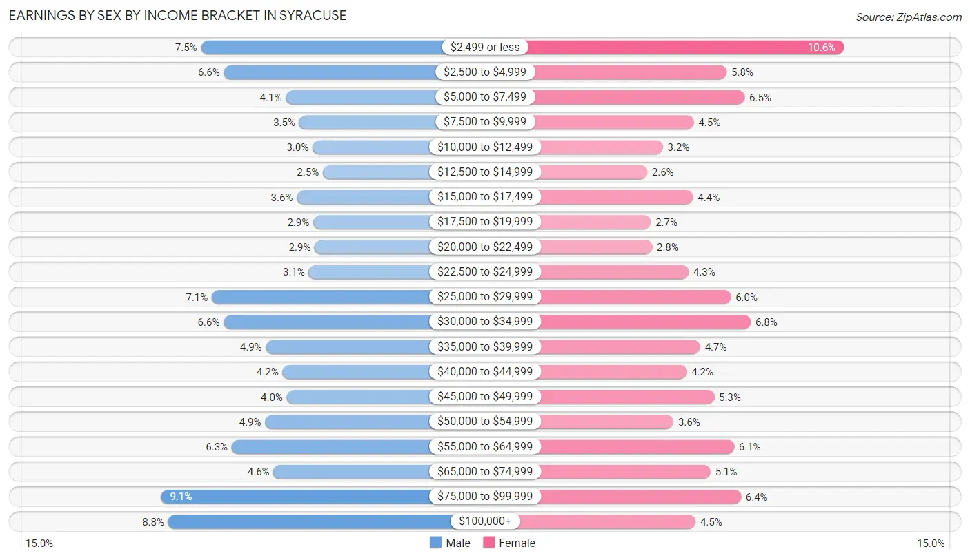 Earnings by Sex by Income Bracket in Syracuse