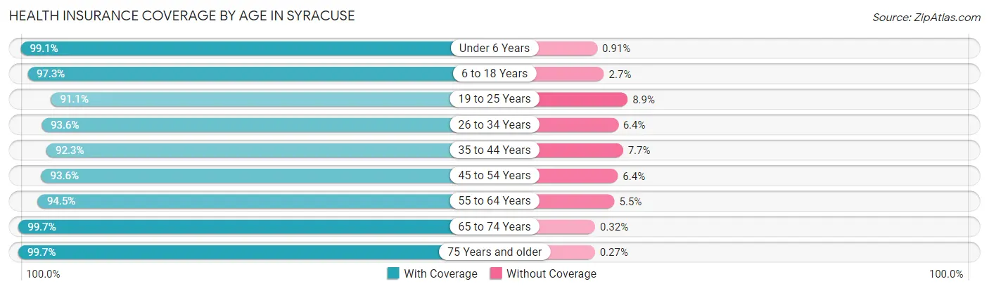 Health Insurance Coverage by Age in Syracuse