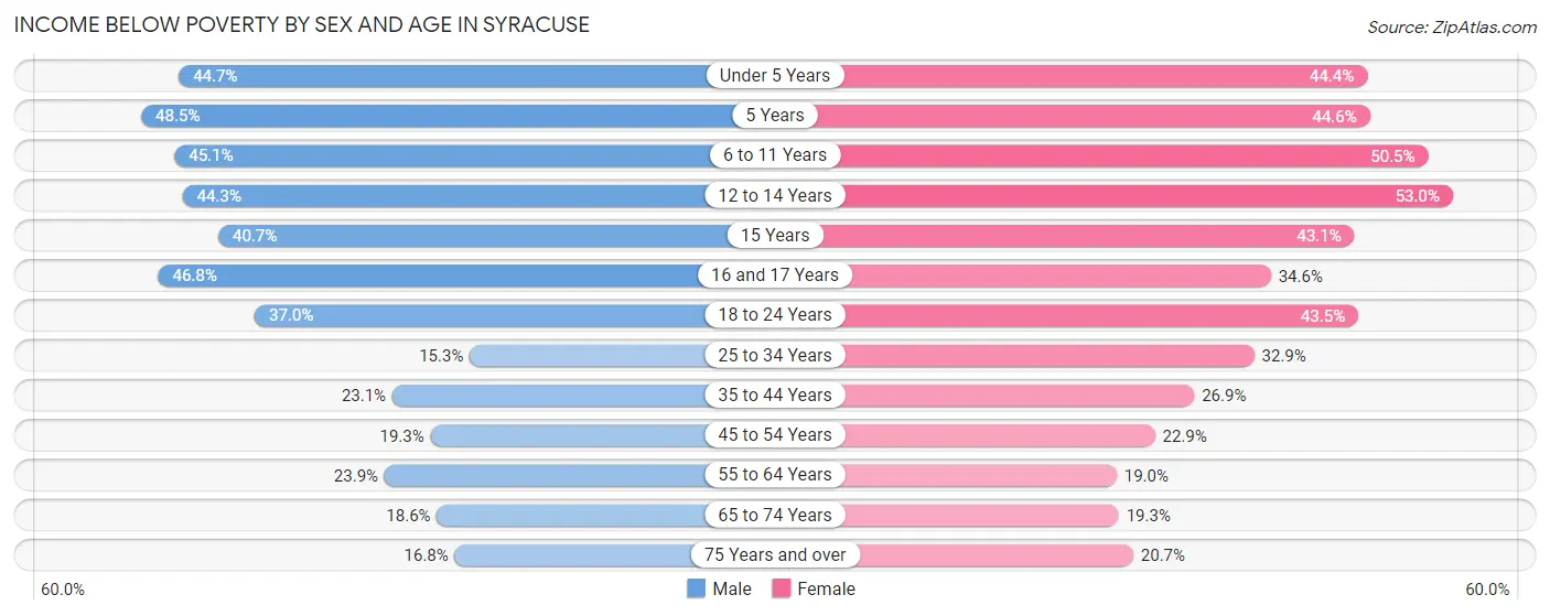 Income Below Poverty by Sex and Age in Syracuse