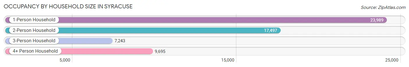 Occupancy by Household Size in Syracuse