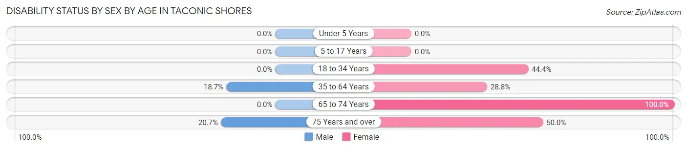 Disability Status by Sex by Age in Taconic Shores