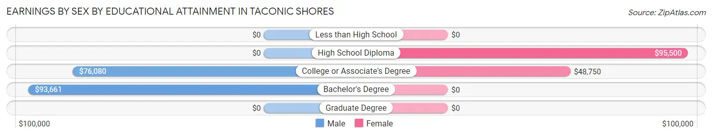Earnings by Sex by Educational Attainment in Taconic Shores