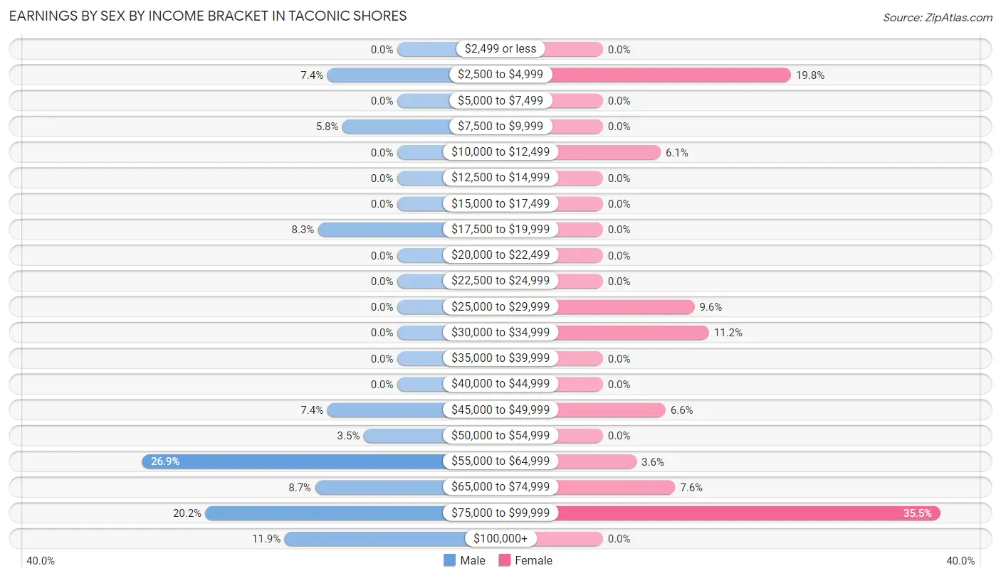 Earnings by Sex by Income Bracket in Taconic Shores