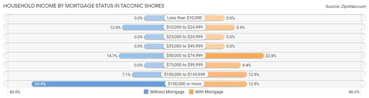 Household Income by Mortgage Status in Taconic Shores
