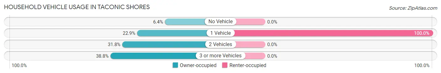 Household Vehicle Usage in Taconic Shores