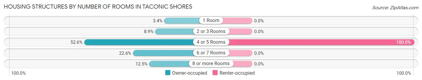 Housing Structures by Number of Rooms in Taconic Shores