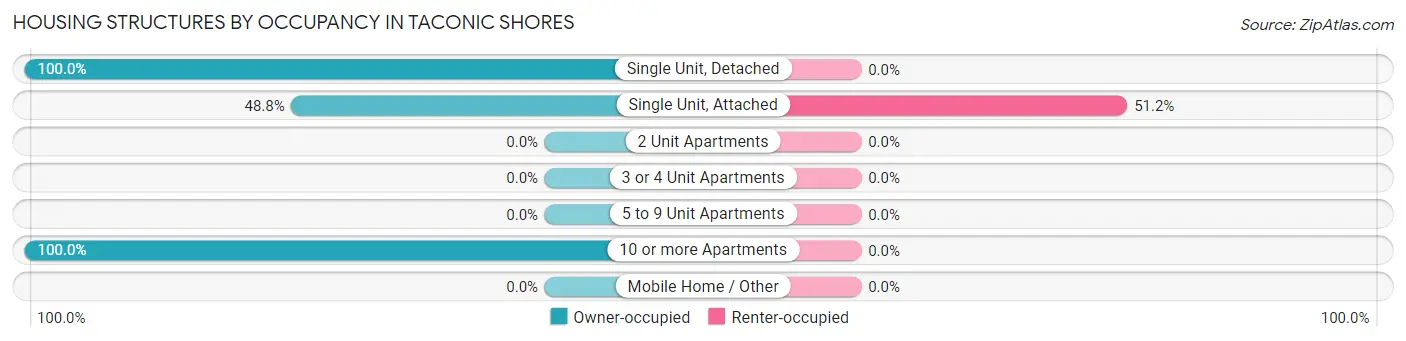 Housing Structures by Occupancy in Taconic Shores