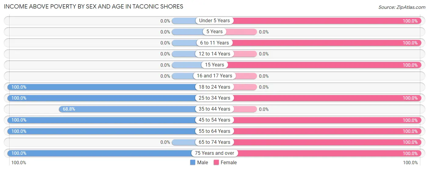 Income Above Poverty by Sex and Age in Taconic Shores
